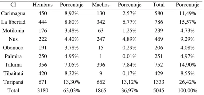 Tabla 1 Machos y hembras que componen la población total de los CI de Agrosavia en el  país
