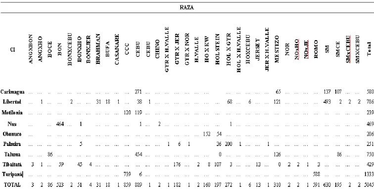 Tabla 3 Distribución de la población animal según el  grupo etario. 