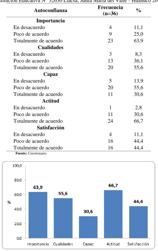 Gráfico 07. Porcentaje de los estudiantes según características de autoconfianza  (Totalmente de acuerdo) de la Institución Educativa N° 32630 Llacsa, Santa María 