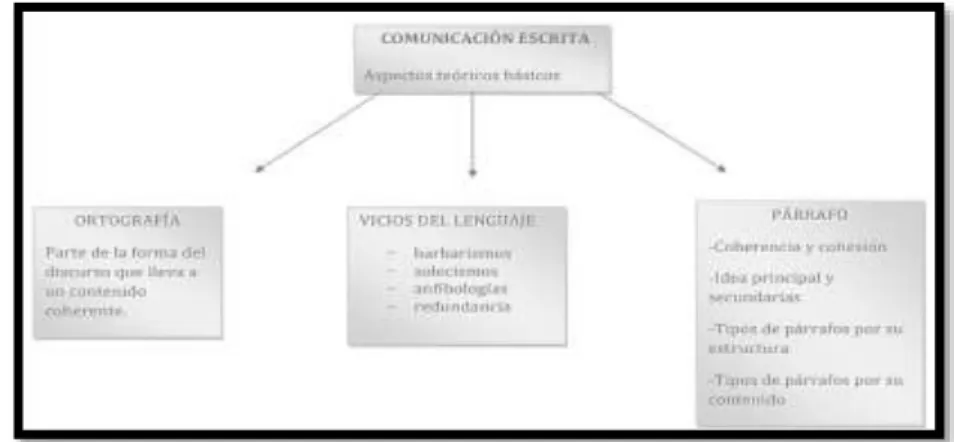 Gráfico 8 Comunicación Escrita 
