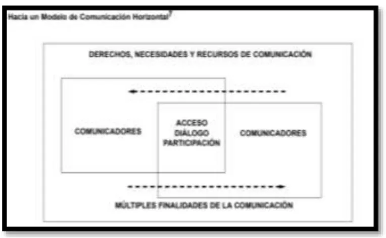Gráfico 13 Comunicación horizontal 