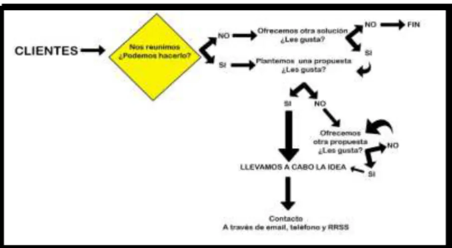 Gráfico 16 Clientes 