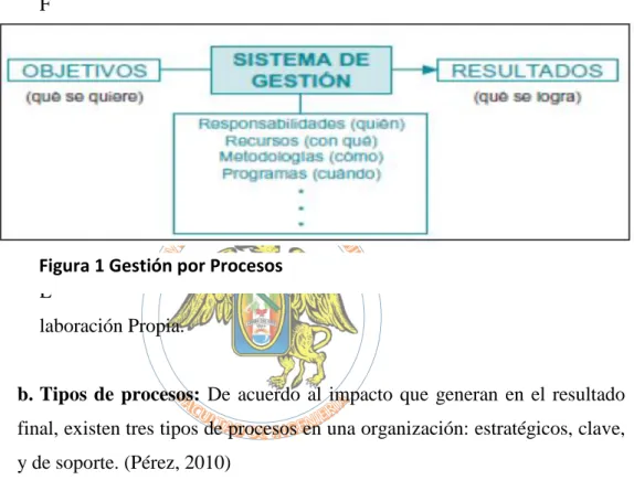 Figura 1 Gestión por Procesos 