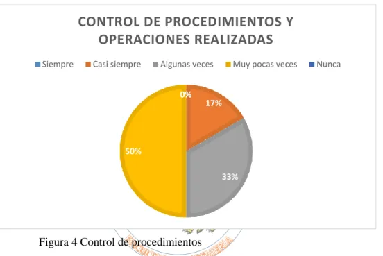 Figura 4 Control de procedimientos 