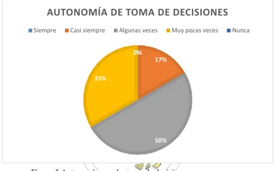 Figura 5 Autonomía para la  toma de decisiones 