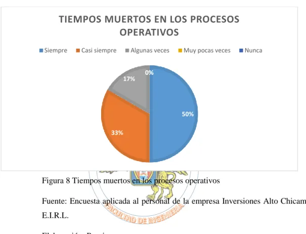 Figura 8 Tiempos muertos en los procesos operativos 