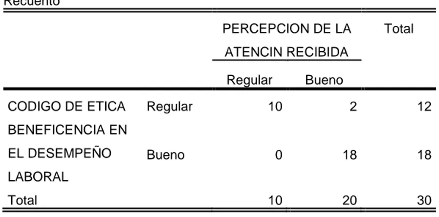 Tabla de contingencia  Recuento   PERCEPCION DE LA  ATENCIN RECIBIDA  Total  Regular  Bueno  CODIGO DE ETICA  BENEFICENCIA EN  EL DESEMPEÑO  LABORAL  Regular  10  2  12 Bueno 0 18 18  Total  10  20  30  Pruebas de chi-cuadrado 