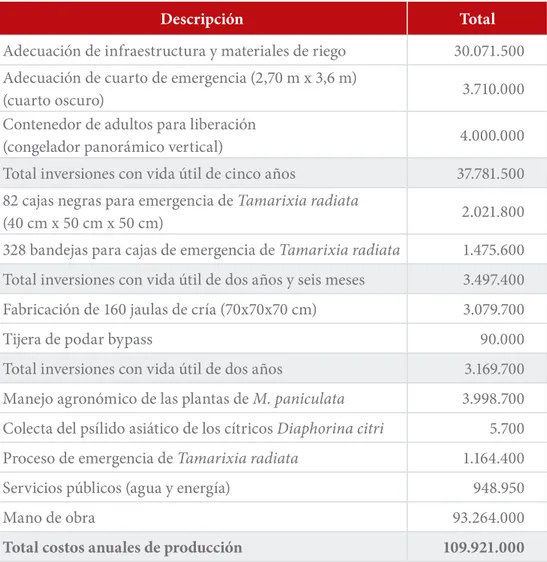 Tabla 11. Inversiones y costos de producción de Tamarixia radiata, en pesos colombianos en el año 2015
