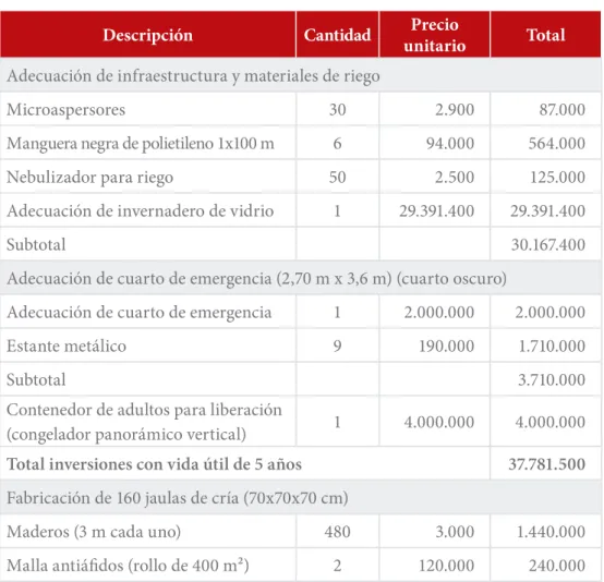 Tabla 7. Presupuesto de inversiones en pesos colombianos, año 2015