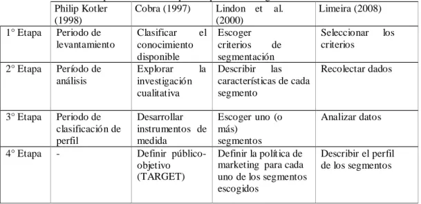 Tabla 1  Comparativo en las etapas del proceso de segmentación 