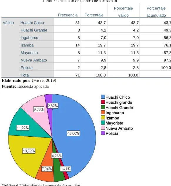 Gráfico 6 Ubicación del centro de formación