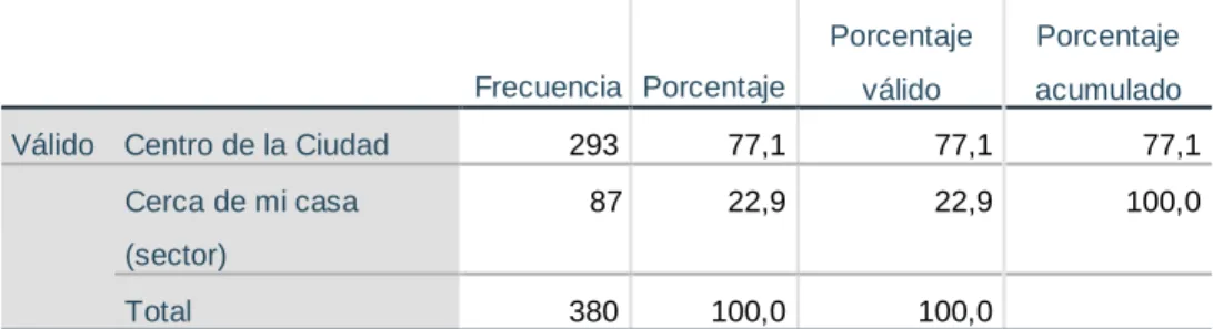 Gráfico 8 Predilección por el centro de la ciudad