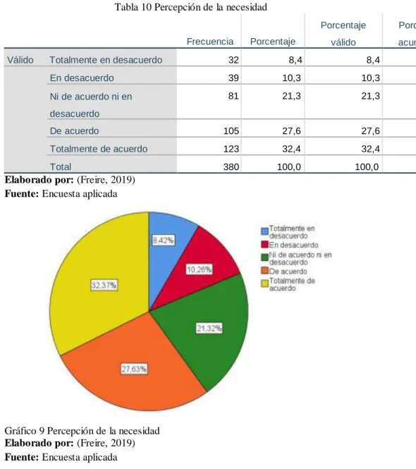 Gráfico 9 Percepción de la necesidad 