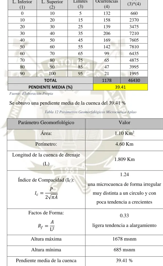 Tabla 12 Parámetros Geomorfológicos Microcuenca Aplao 