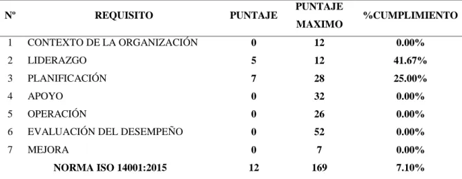 Tabla 18. Grado de Cumplimiento por requisitos de la Norma ISO 14001:2015  