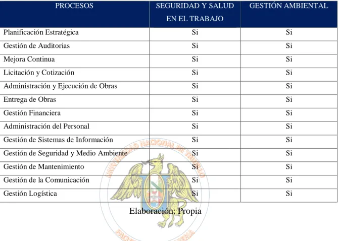 Tabla 23. Relación entre los Procesos y las Dimensiones del Sistema Integrado de Gestión