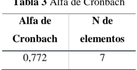 Tabla 3 Alfa de Cronbach  Alfa de 
