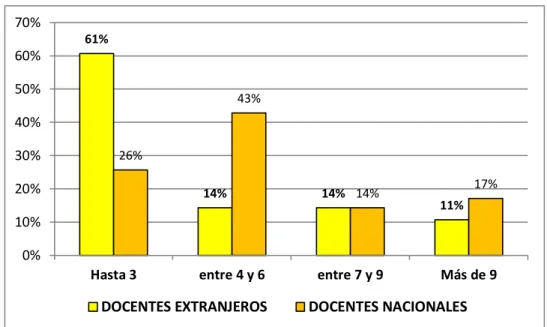Figura 6 Docentes en los Centros de Enseñanza.  Fuente: Encuesta aplicada a los Centros de Enseñanza 