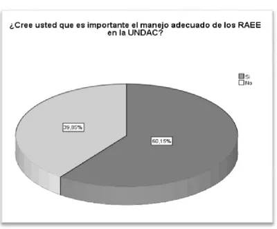 Figura 4. Importancia del manejo adecuado de los RAEE en  la UNDAC 
