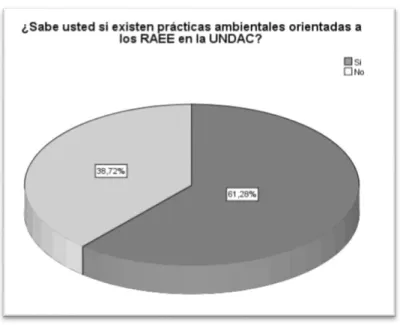 Figura 7. Prácticas ambientales orientadas a los RAEE 