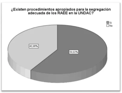 Figura  10.  Procedimientos  apropiados  para  la  segregación  adecuada de los RAEE en la UNDAC 