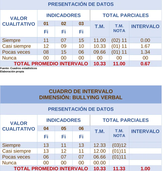 CUADRO DE INTERVALO  DIMENSIÓN: BULLYING VERBAL 