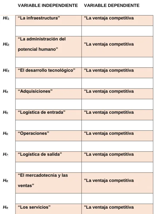 Ilustración 02: Variables de la hipótesis específica