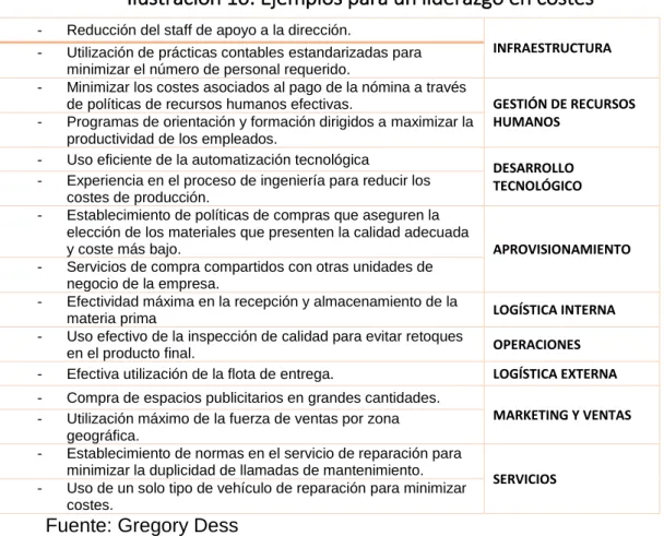Ilustración 10: Ejemplos para un liderazgo en costes 