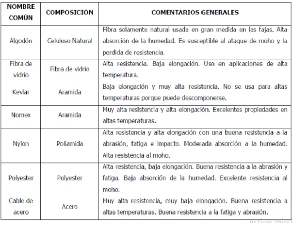 Tabla 2.9: Materiales utilizados en carcasas 