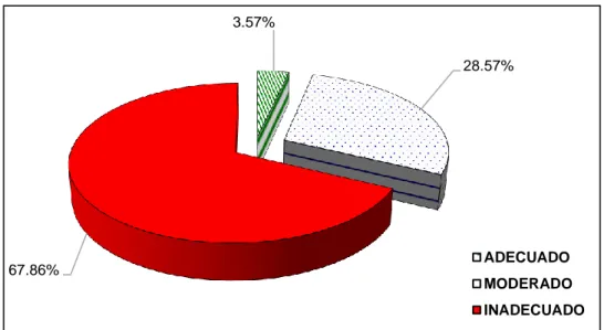 Gráfico N° 3 