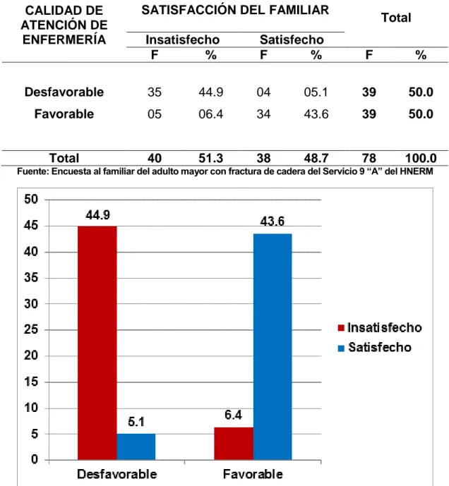 Tabla 05. Relación entre la calidad de atención de enfermería y la  satisfacción de la familia del adulto mayor con fractura de cadera        