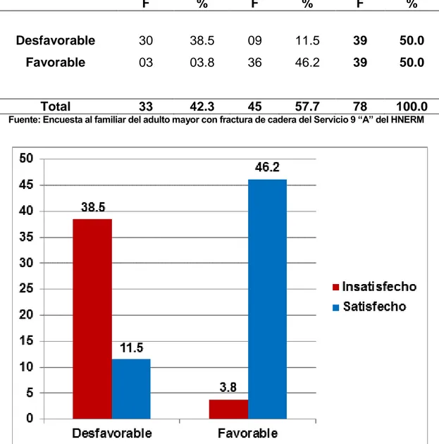 Tabla 09. Relación entre la calidad de atención de enfermería y la satisfacción  de la familia del adulto mayor con fractura de cadera en cuanto a la  