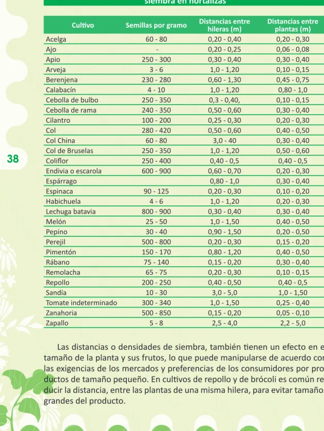 Tabla 4. Canti dad de semillas por gramo y rangos de distancias de  siembra en hortalizas