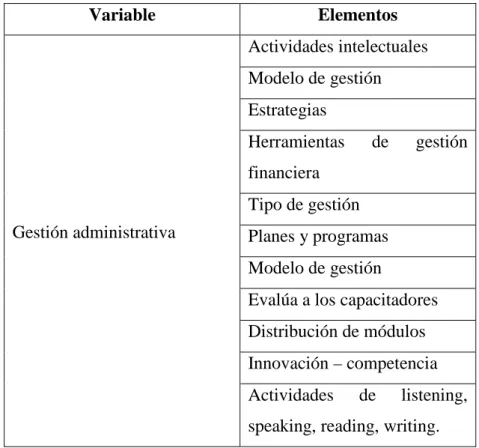 Tabla 1. Variables- elementos de encuesta