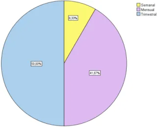 Gráfico 5. Pregunta 3 