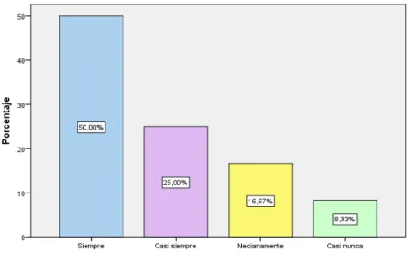 Gráfico 7. Pregunta 5 