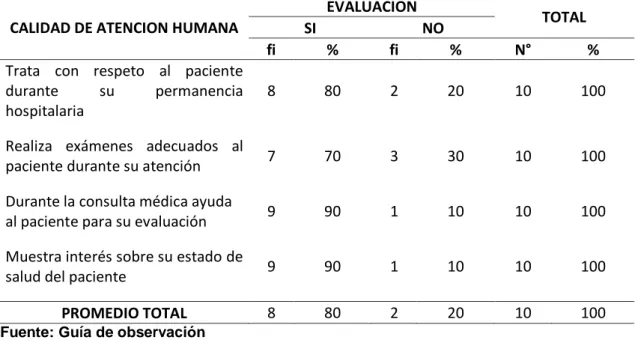 Figura N° 03 Calidad de atención humana de los profesionales de enfermería  Fuente: Guía de observación