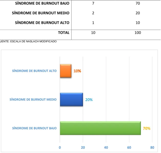 Figura N° 07 Profesionales de enfermería según Síndrome de Burnnot  Fuente: Escala de Naslach modificado 