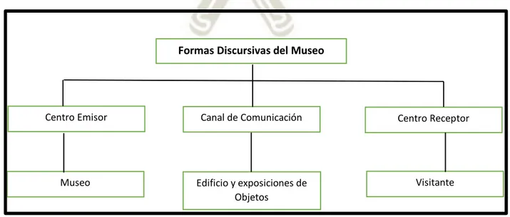Figura 1 Modalidades de la Promoción de Ventas del Museo 