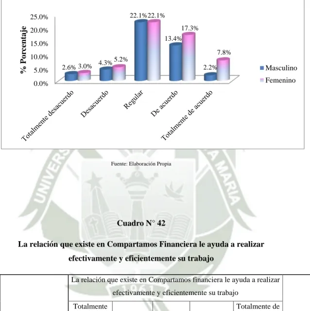 Gráfico N°42 
