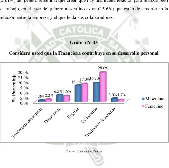Gráfico N°43 