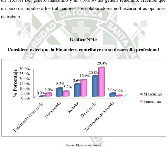 Gráfico N°45 