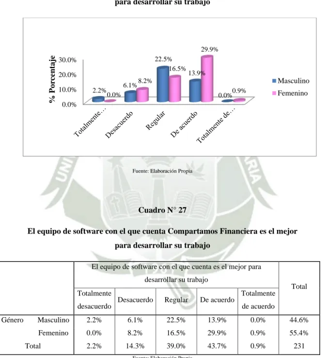 Gráfico N°27 