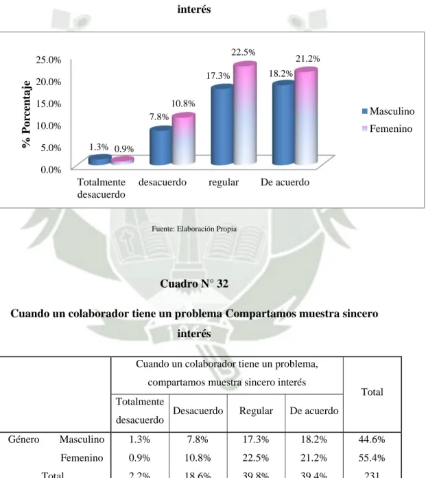 Gráfico N°32 