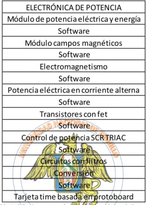 Tabla 1. 3 Equipos para  el curso de Electrónica de Potencia 