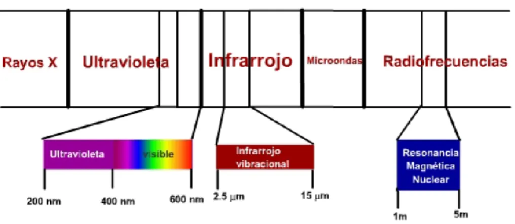 Figura 2 Espectro electromagnético 