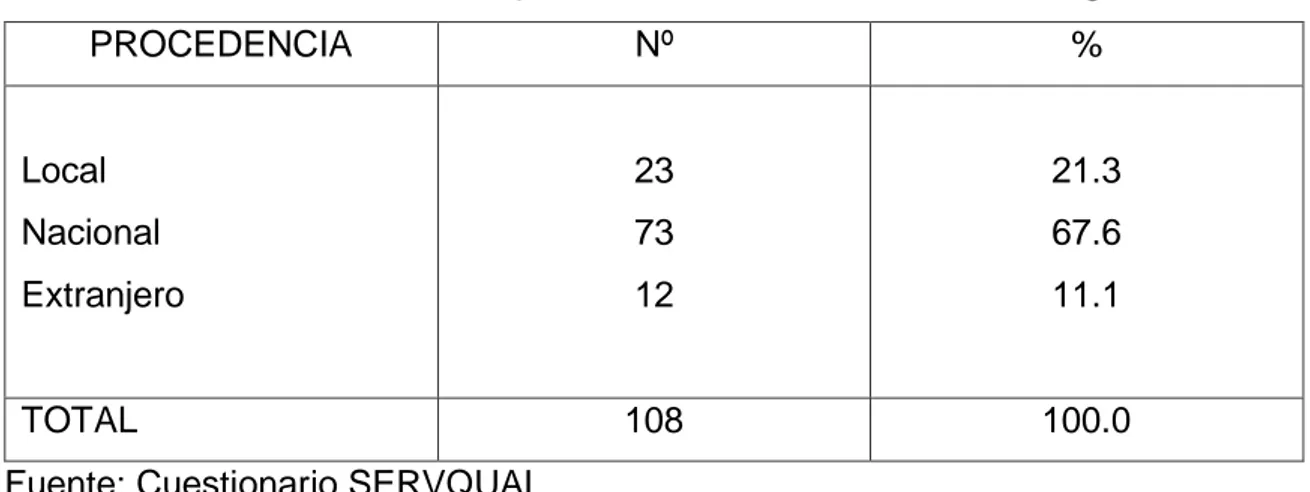 Tabla 03: Procedida del cliente que acuden al Hotel Oro Verde – Tingo María 2017.  PROCEDENCIA  Nº  %  Local  Nacional  Extranjero  23 73 12  21.3 67.6 11.1  TOTAL  108  100.0 