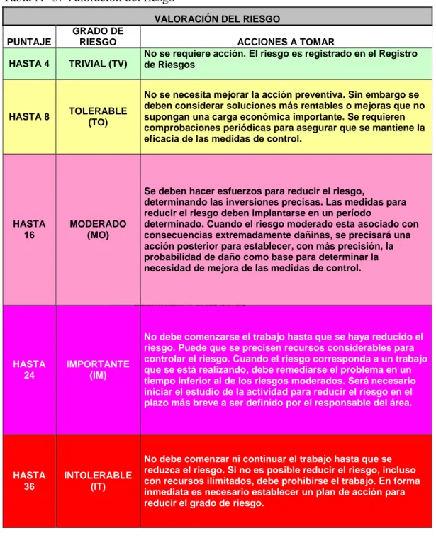 Tabla N° 3: Valoración del riesgo 