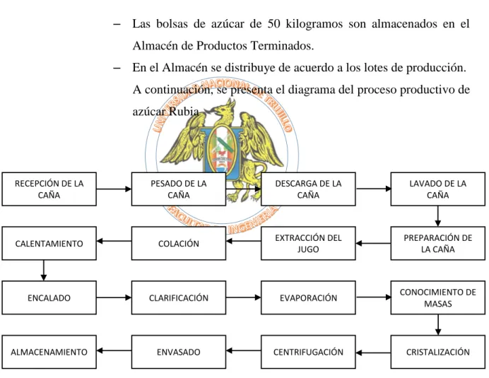 Figura N° 3: Diagrama Del Proceso Productivo De Azúcar Rubia  Fuente: Elaboración propia