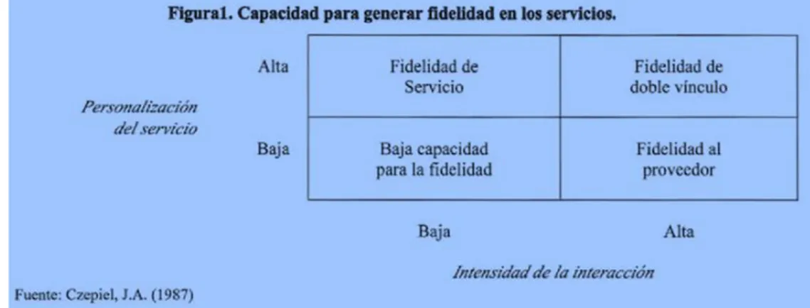 Figura 8. Capacidad para generar fidelidad en los servicios 